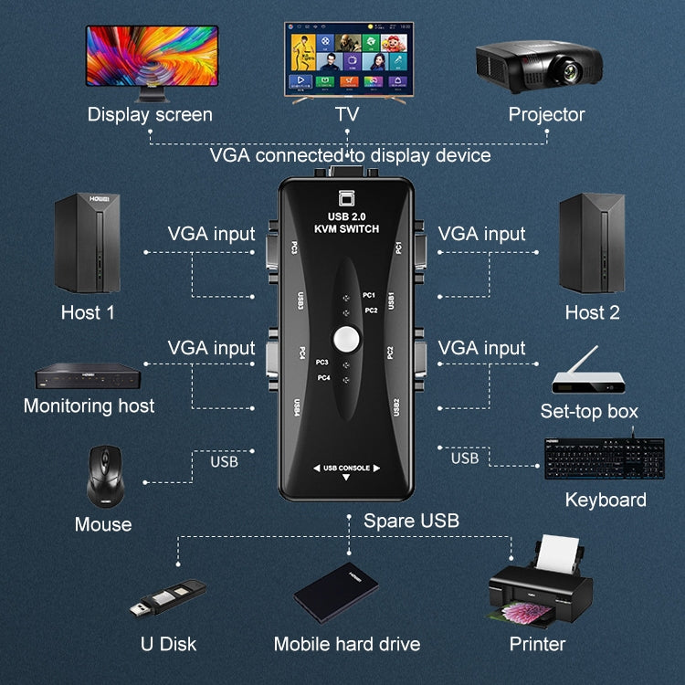 KSW-401V 4 VGA + 3 USB Ports to VGA KVM Switch Box with Control Button for Monitor, Keyboard, Mouse, Set-top box - VGA Splitters by buy2fix | Online Shopping UK | buy2fix